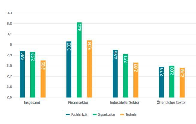 Reifegrade in den drei Perspektiven nach Branchen und insgesamt (Bild: Sopra Steria Consulting)
