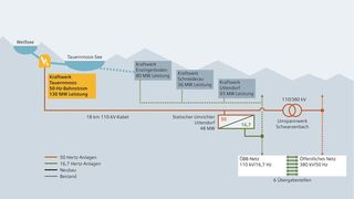 Netzkupplung: Das von den Österreichischen Bundesbahnen (ÖBB) im Stubachtal geplante Pumpspeicherkraftwerk Tauernmoos wird nicht nur in das öffentliche Stromversorgungsnetz eingebunden, sondern auch über den Multilevel-Direktumrichter Sitras SFC plus von Siemens direkt in das 16,7-Hz-Bahnstromversorgungsnetz der ÖBB. (Siemens)