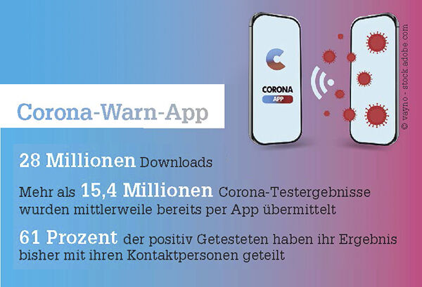 Die Corona-Warn-App wurde bisher 28 Millionen Mal heruntergeladen. (Stand 9. Juni 2021) (www.coronawarn.app/de/blog/)