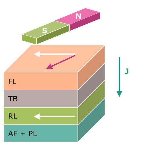 Bild 1: Der TLE5501 nutzt das TMR-Sensorprinzip für eine präzise, schnelle und energieeffiziente Winkelerfassung. Bild 1: Der TLE5501 nutzt das TMR-Sensorprinzip für eine präzise, schnelle und energieeffiziente Winkelerfassung.