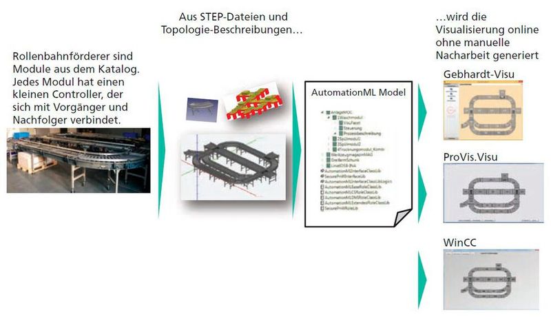 Modulare Materialflusssysteme generieren ihre Visualisierung online/zur Laufzeit (Bild: Verfasser)
