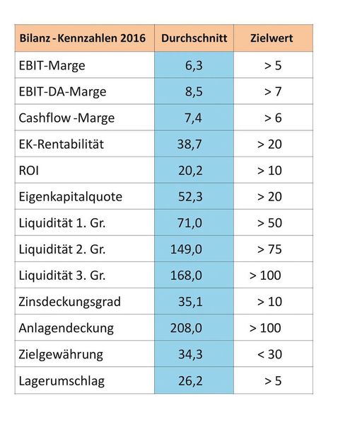 Die Tabelle zeigt eine Auswahl von Standard-Kennzahlen, wie sie in jeder Bilanz regelmäßig aufgeführt sind. Leider verfügen Banken oft nicht über solche IT-Branchenvergleiche. Das führt dazu, dass sie IT-Unternehmen (insbesondere Dienstleister wie Systemhäuser) häufig mit den Kennzahlen anderer Branchen vergleichen, was zu falschen Erkenntnissen führt. Die ermittelten Zahlen sind der Durchschnitt der letzten drei Jahre. Daraus ist erkennbar, dass die Branche in den meisten Kennzahlen sehr gute bis hervorragende Werte bietet. Dies ist aber auch der Tatsache geschuldet, dass es sich bei den meisten teilnehmenden Betrieben um Dienstleistungs-lastige Unternehmen handelt. (AS-CON)