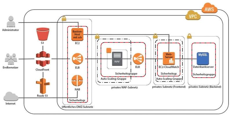 Eine Referenzarchitektur zur DDoS-Abwehr in der AWS-Cloud. (Bild: Amazon)