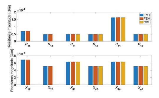 (Vergleich der Ergebnisse zwischen EMT, FEM und CIM. Bild: Hellenic Cables)