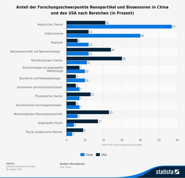 Anteil der Forschungsschwerpunkte Nanopartikel und Biosensoren in China und den USA nach Bereichen (in Prozent)  (Quelle: Journal of Business Chemistry/Statista 2016)
