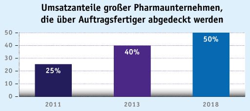 März-Ausgabe 2012
Pharma und Biotech: Contract Manufacturing im Aufwind
Pharmakonzerne wollen sich künftig auf ihre Kernkompetenzen konzentrieren und werden daher verstärkt auf Contract Manufacturing setzen. So ergab eine Studie von Frost & Sullivan, dass der europäische Markt für pharmazeutische Auftragsfertigung 2011 Umsätze von 10,02 Mrd. US-Dollar erwirtschaftete, die bis 2018 auf 20,75 Mrd. US-Dollar anwachsen sollen. Die Biotech-Auftragsfertigung soll von 1,21 Mrd. US-Dollar auf rund 2,67 Mrd. US-Dollar ansteigen.
(Quelle: Frost & Sullivan) (Screenshot: LABORPRAXIS)