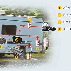 Bild 3: Am Standplatz kommt der Strom aus der Steckdose, unterwegs aus den mitgeführten Akkus. (Bild:  Emtron)