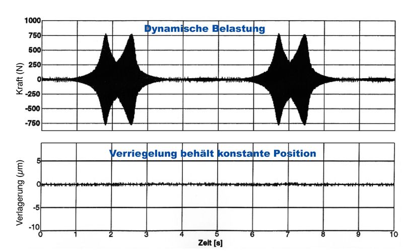 Bild 4: Die selbsthemmende Verriegelung des Systems Super-Lock hält unter Vibrationsbeanspruchung sicher die Spannposition: a dynamische Belastung, b keine Verlagerung der verriegelten Bauteile Bilder: Röhm (Archiv: Vogel Business Media)