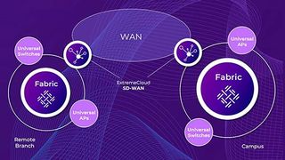 Extreme-Kunden könnten nun die Netzwerk-Fabric einfach auf neue Standorte und das gesamte Netzwerk ausweiten und über eine einzige Plattform administrieren. (Bild: Extreme Networks)