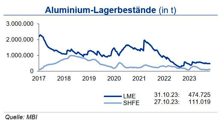 Die Lagerbestände an der LME sanken im Oktober leicht, während sie an der SHFE auf sehr niedrigem Niveau stark anstiegen. Die investive Aluminiumnachfrage sank im Oktober um 33 %. Die Preise für Primäraluminium und dem an der LME gehandelten Recyclingaluminium bewegten sich insgesamt seitwärts. (Quelle:siehe Grafik)