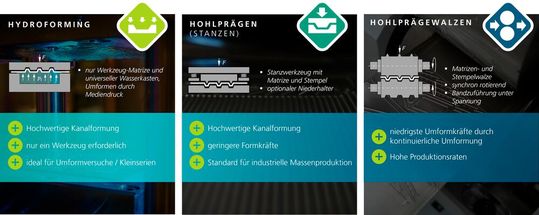 Drei Umformverfahren im Vergleich: Hydroforming, Hohlprägen und Hohlprägewalzen unterscheiden sich in Werkzeugaufwand, Umformkräften und Produktionsgeschwindigkeit.(Bild:  Fraunhofer IWU)