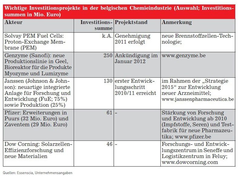 Wichtige Investitionsprojekte in der belgischen Chemieindustrie (Quelle: siehe Tabelle)