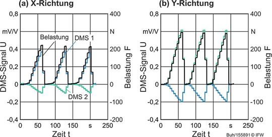 Bild 4: Das sind die Messsignale, welche die sensorische Spindel bei statischer Belastung liefert.(Bild:  IFW)