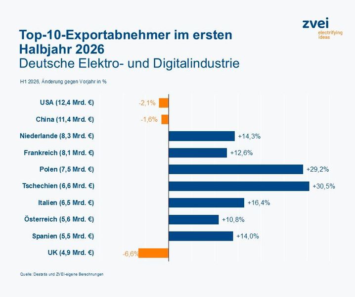 Die Top 10 der Exportabnehmer im ersten Halbjahr 2026. (Bild: ZVEI)