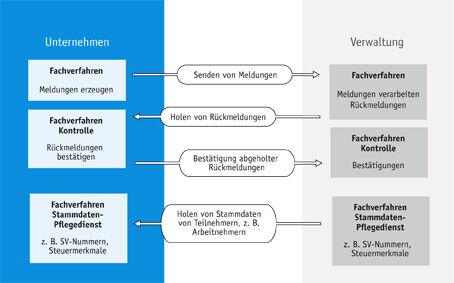 Prozessketten in der Massendatenverarbeitung: Die Grafik zeigt das Zusammenspiel von Unternehmen und Verwaltung, für welches eXTra die erforderlichen Sprachmittel bereitstellt (Quelle: AWV) (Archiv: Vogel Business Media)