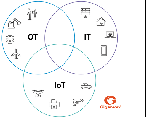 (OT, ICS und Smart Devices im IoT sind für die Security das neue Grenzgebiet. Bild: Gigamon)