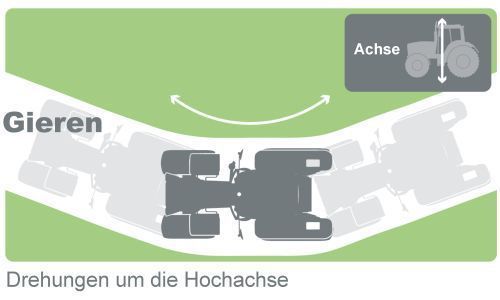 Bild 2c: Beim Gieren handelt es sind um Drehungen um die Hochachse. (Murata)