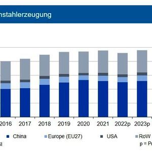 Ende Oktober 2022 lag die Weltrohstahlproduktion um 3,9 % unter dem Vorjahresniveau. Für das Gesamtjahr erwartet die IKB eine Produktion von rd. 1,84 Mrd. t. Ursächlich hierfür ist vor allem der Krieg zwischen Russland und der Ukraine, der die europäische Produktion stark in Mitleidenschaft zieht. Dagegen erholt sich die Produktion in China, das seinen Stahlausstoß im Vorfeld der Olympischen Spiele stark gedrosselt hatte. Große Zuwächse verzeichnen Indien und der Nahe Osten. In Deutschland und der Türkei ist eine sinkende Produktion zu erwarten. Für Deutschland sehen die Experten im Jahr 2022 eine Tonnage zwischen 37 und 39 Mio. t; für 2023 eine Ausweitung der Weltrohstahlproduktion über die Marke von 1,92 Mrd. t, wiederum getrieben durch China. Hierbei geht die Industriebank nicht von weiteren Lockdowns infolge der Corona-Pandemie aus.(Bild:  siehe Grafik)