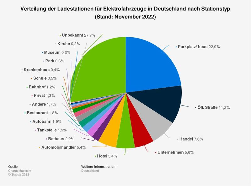 Die Statistik zeigt die Verteilung der Ladestationen für Elektrofahrzeuge in Deutschland nach Stationstyp (Stand: November 2022). Im November des Jahres 2022 waren knapp 1,2 Prozent der Ladestationen an Bahnhöfen zu finden.  (Bild: Statista)
