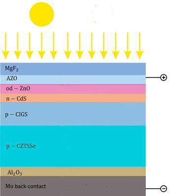 A schematic of a double thin-film layered solar cell. The sun enters at the top and reaches the CIGS and CZTSSe layers which then absorb the light and create positive and negative particles that travel to the top and bottom contact layers, producing electricity.