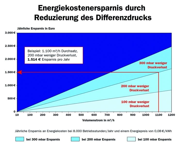 Bei einer Durchflussleistung von 1100 m3/h und 8000 Betriebsstunden kann der Anwender mit moderner Filtertechnik jährlich 1514 Euro Energiekosten sparen. Dies kann durch Einsatz von Ultra-Filtern geschehen, die den Differenzdruck um mehr als 200 mbar vermindern. Bild: Donaldson (Archiv: Vogel Business Media)