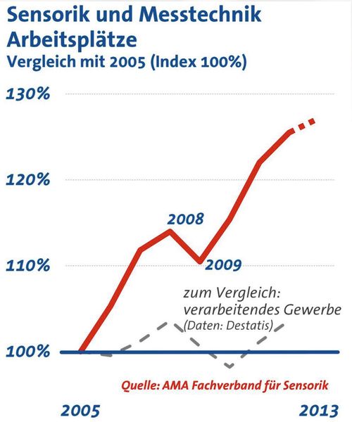 Die Sensorkbranche baut überdurchschnittlich viele Arbeitsplätze auf. (Bild: AMA)