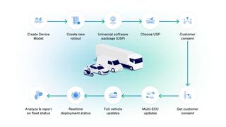 Car manufacturers rely on a software platform that allows them to manage software updates as well as the condition and status of the vehicle. (Image:Sibros)