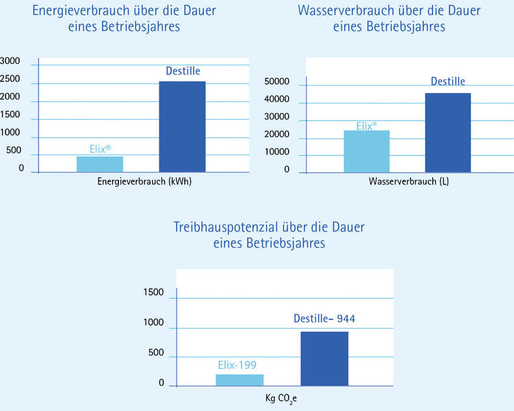 Abb. 2: Einsparungen von Energie, Wasser und Treibhauspotenzial für ein Betriebsjahr des Elix-3-Systems im Vergleich zur Destille. (Bild: Merck Millipore)