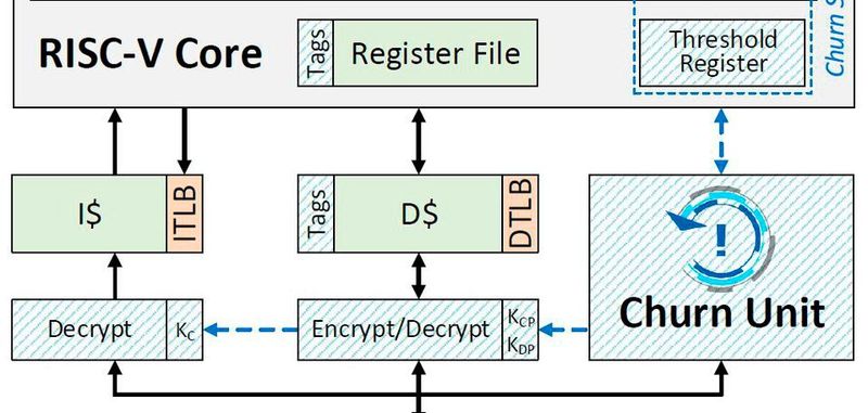 Sicherheit als Zufallsprodukt: Morpheus implementiert EMTD-Schutz mithilfe von Churn-Randomisierung, um Controlflow-Angriffe zu stoppen. Schraffierte Komponenten ergänzen das Basis-RISC-V-System und unterstützen die Verteidigung von Morpheus. Sicherheit als Zufallsprodukt: Morpheus implementiert EMTD-Schutz mithilfe von Churn-Randomisierung, um Controlflow-Angriffe zu stoppen. Schraffierte Komponenten ergänzen das Basis-RISC-V-System und unterstützen die Verteidigung von Morpheus.