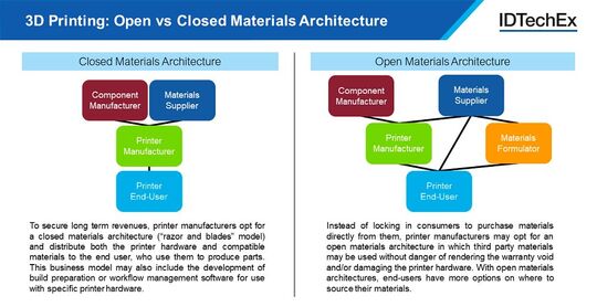 3D Printing: Open vs Closed Materials Architecture