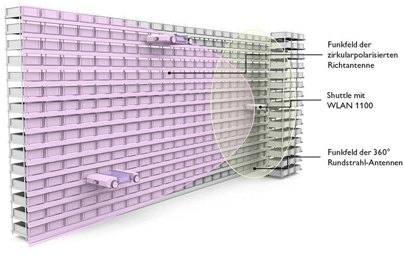 Die in den WLAN 1100 integrierte 360-Grad-Rundstrahlantenne und zirkular polarisierte Richtfunkantennen sorgen für eine zuverlässige Kommunikation im Regallager. (Phoenix Contact)