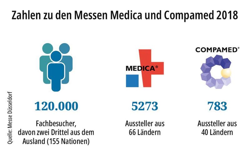 Die Aussteller- und Besucherzahlen der Messen Medica und Compamed zeigen ihre führende Position in der Medizintechnik. (Messe Düsseldorf)