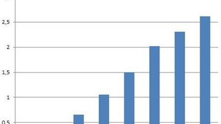 Im Jahr 2016 werden die deutschen Investitionen in die sogenannte Industrie 4.0 die Milliardengrenze übersteigen. (Quelle: Experton Group/BITKOM)