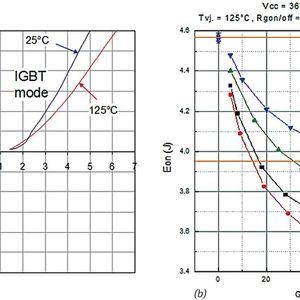 Bild 1: Durchlassverhalten des 6,5-kV-BIGT/600 A im Modul HiPak1 (a) und Einschaltverluste als Funktion der Gatepulslänge vor Kommutierung (b)(Bild:  ABB Semiconductor)