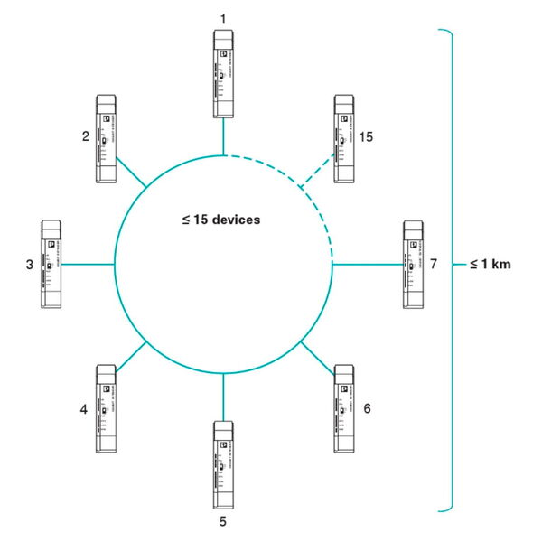 Die G.hn-Technologie der Gigabit Ethernet Extender erlaubt neben Linie-, Stern- und Baumstrukturen auch eine redundante Ringtopologie. (Bild: Phoenix Contact)