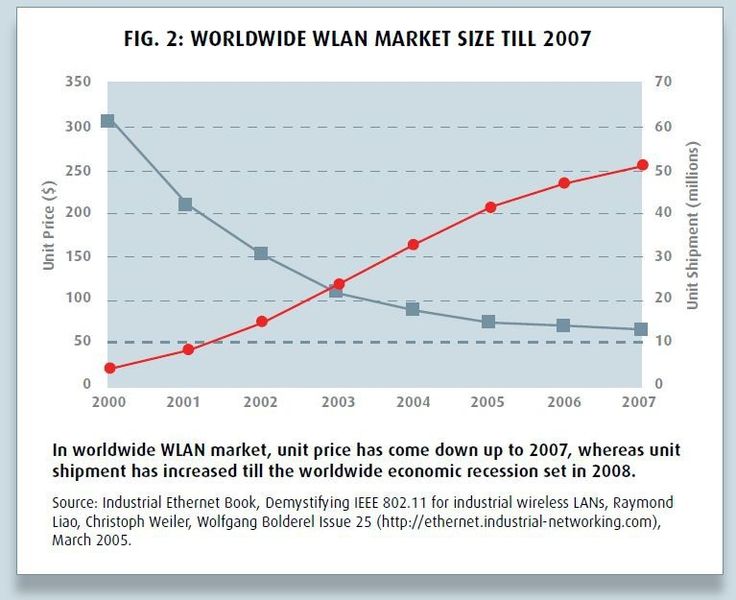 WORLDWIDE WLAN MARKET SIZE TILL 2007 (Picture: PROCESS India)