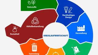 So stellt man sich in Brüssel eine optimale Kreislaufwirtschaft vor. Wie hart man aus dieser Theorie Wirklichkeit machen kann, sei dahingestellt. Auf jeden Fall braucht sich Deutschland nicht verstecken, wie eine Studienpremiere im Auftrag der Bertelsmann-Stiftung zeigt ... (Bild: Wissenschaftlicher Dienst des EU-Parlaments)