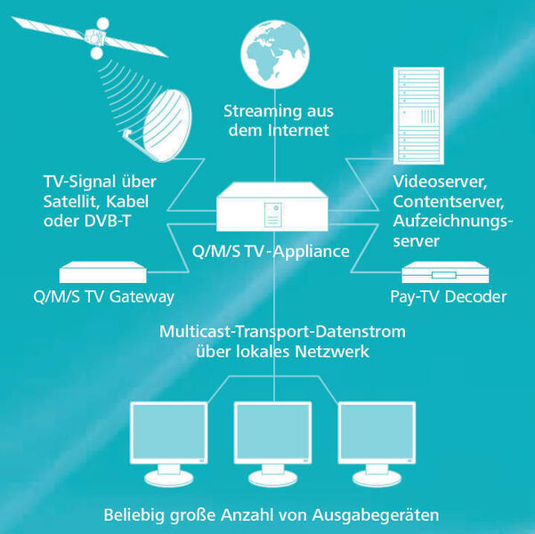 Abbildung 11: Schematische Darstellung der Funktionsweise der Innovationspreis-Lösung Q/M/S TV von Q-Soft. (Archiv: Vogel Business Media)