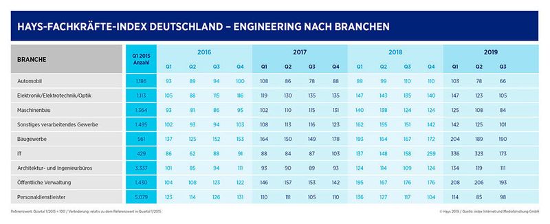 Im verarbeitenden Gewerbe verringerte sich die Zahl der Stellenangebote für Ingenieure um 24 Punkte auf den neuen Indexwert von 101. (Hays)