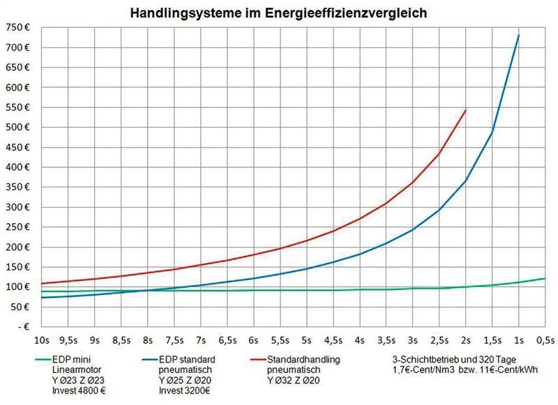 Bild 1: Handlingsysteme im Energieeffizienzvergleich: Betrachtet werden in der Montagetechnik gängige Zykluszeiten zwischen 0,5 und 10 s. (Archiv: Vogel Business Media)
