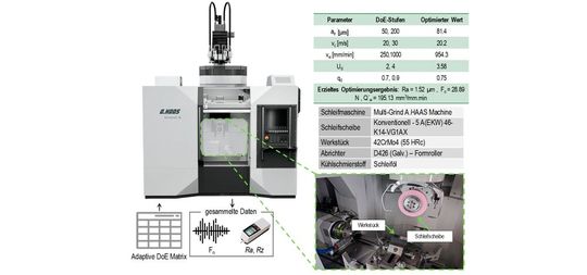 Bild 2: Experimenteller Aufbau der Flachschleifversuche auf einer Multigrind-Schleifmaschine von Adelbert Haas sowie die in „DoExpert“ definierten Versuchsparameter, nebst erfasster Messgrößen und das daraus ermittelte Optimierungsergebnis.(Bild:  HFU /KSF)