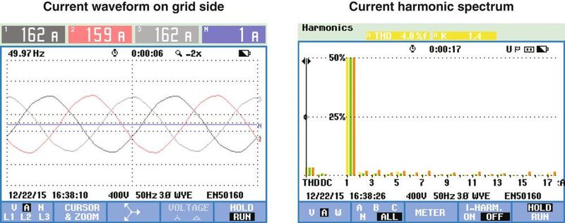 Bild 5: Mit der aktiven harmonischen PQSine Filter waren die Stromphasen sinusförmig mit einem sehr geringen Oberschwingungsanteil im Strom und der Leistungsfaktor betrug annähernd 1,0.  (TDK Corporation)