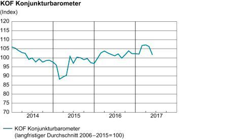 Im Mai 2017 stand das KOF Konjunkturbarometer nach wie vor leicht über dem langfristigen Durchschnitt. Allerdings war der Rückgang gegenüber dem April ausgeprägt. Mit seinem Stand signalisiert das Barometer jedoch noch immer solide Wachstumsraten. (KOF / ETH)