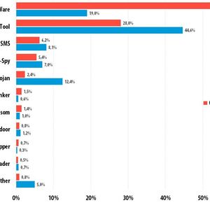 Verteilung neuer mobiler Schädlinge nach Typen, zweites und drittes Quartal 2015.