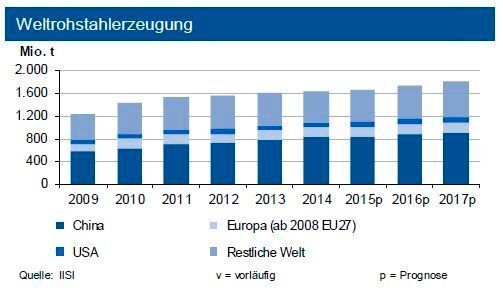 Bis Ende August 2015 lag die Weltstahlproduktion um 2 % unter dem Vorjahresniveau. Die Produktion in der EU 28 erhöhte sich leicht, diejenige Chinas verzeichnete einen Rückgang. Der Einbruch in der Ukraine hält weiter an. (Quelle: siehe Grafik)