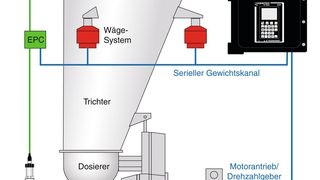 Schematisches Prinzip der elek­tronischen Druckkompensation EPC für ein gravimetrisches Dosiersystem. (Bild: Coperion)