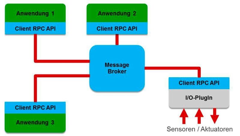 Bild 2: Messagebasiertes Kommunikationsmodell (RST Industrie Automation GmbH bzw. Embedded4You e.V. )