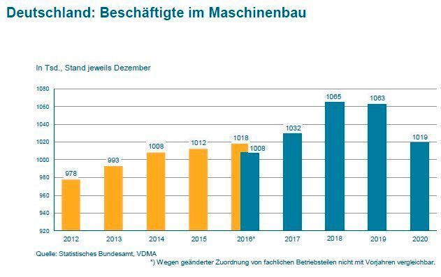  (Stat. Bundesamt / VDMA)
