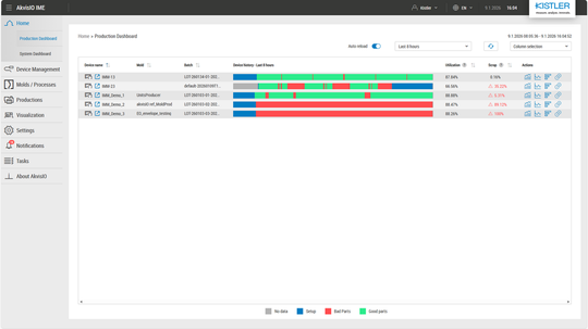 Das Produktions-Dashboard zeigt die aktuelle Spritzgiessproduktion auf einen Blick und dient als Ausgangspunkt für gezieltes Troubleshooting.(Bild:  Kistler)