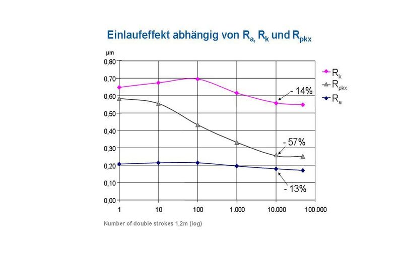Bild 4: Veränderung der Oberflächenparameter beim Einlaufen einer Kolbenstange (Archiv: Vogel Business Media)